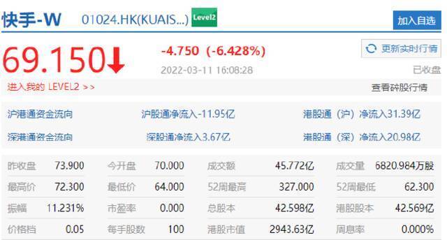 恒生科技指数跌4.28%，京东跌超11%，哔哩哔哩跌超10%