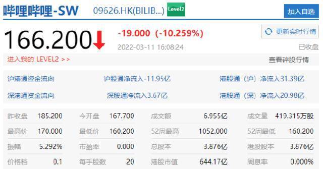 恒生科技指数跌4.28%，京东跌超11%，哔哩哔哩跌超10%