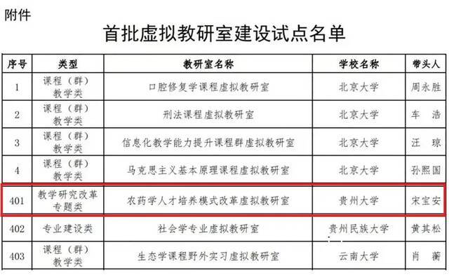 贵州大学入选教育部首批虚拟教研室建设试点名单