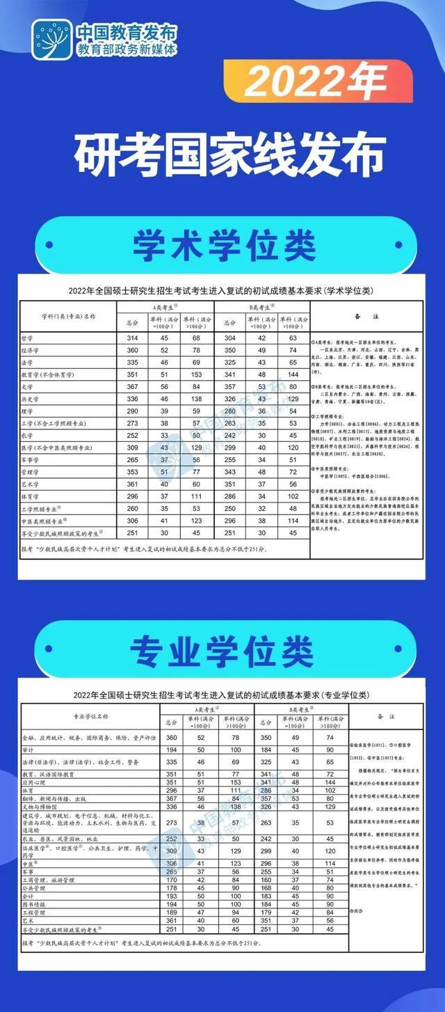 速递！2022年研考国家线公布！