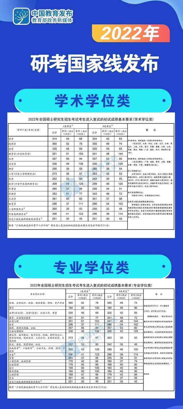 速看！2022年研考国家线发布