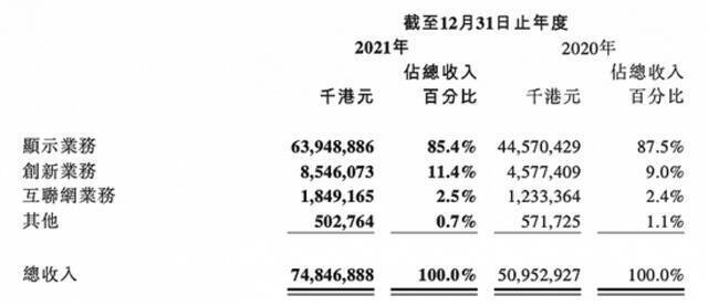 TCL电子2021年收入增长46.9%，受原材料涨价影响归母净利润下滑35.9%