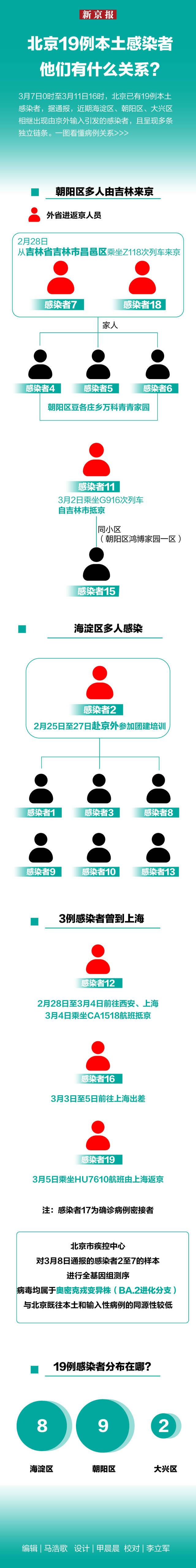 一图看懂  北京19例本土感染者 他们有什么关系？