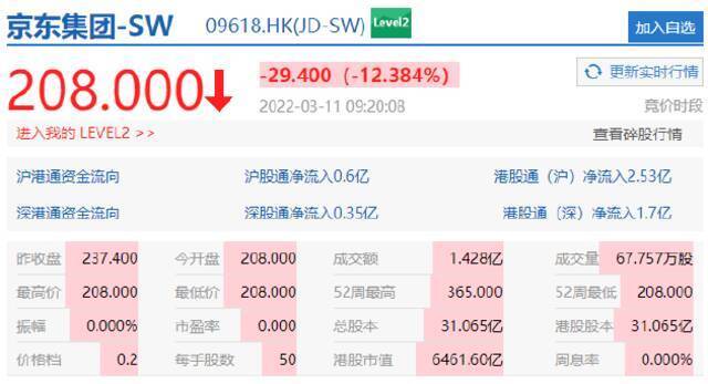 恒生科技指数跌4.66%，京东集团跌超12%