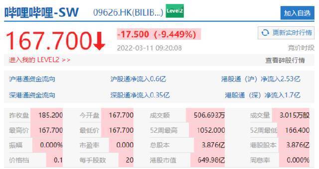 恒生科技指数跌4.66%，京东集团跌超12%