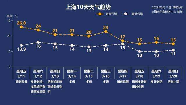 26℃！申城气温又创新高 明天夜里或迎今年第一声春雷