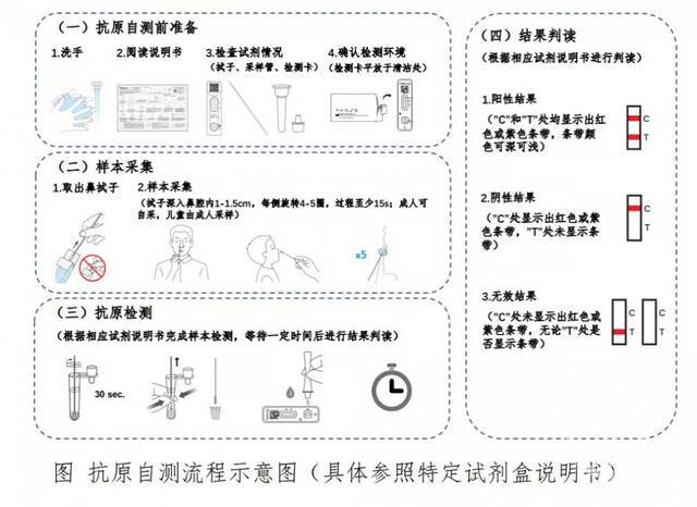 国家卫健委发布新冠病毒抗原自测示意图（图片来源：国家卫健委官网）