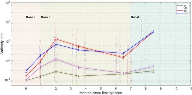 图1:抗体水平多时间点监测。IgA（绿），IgM（紫），IgG（红），sVNT（蓝）。论文附图