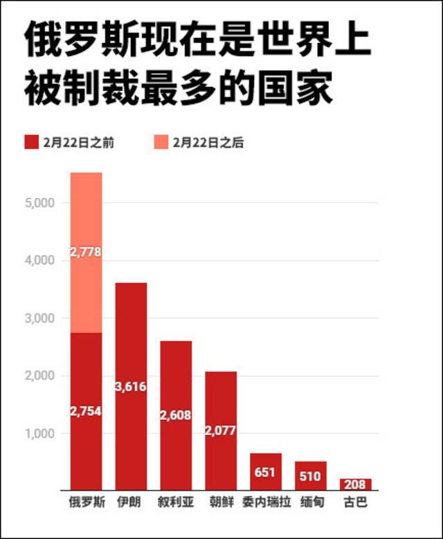 俄罗斯超伊朗成全球受制裁最多的国家数据源自：Castellum.AI制图/观察者网李一帆