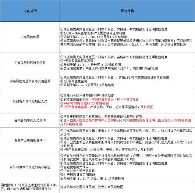 哈尔滨发布排查管控政策（截至2022年3月12日9时）