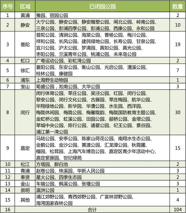 配合疫情防控 上海104座公园临时闭园