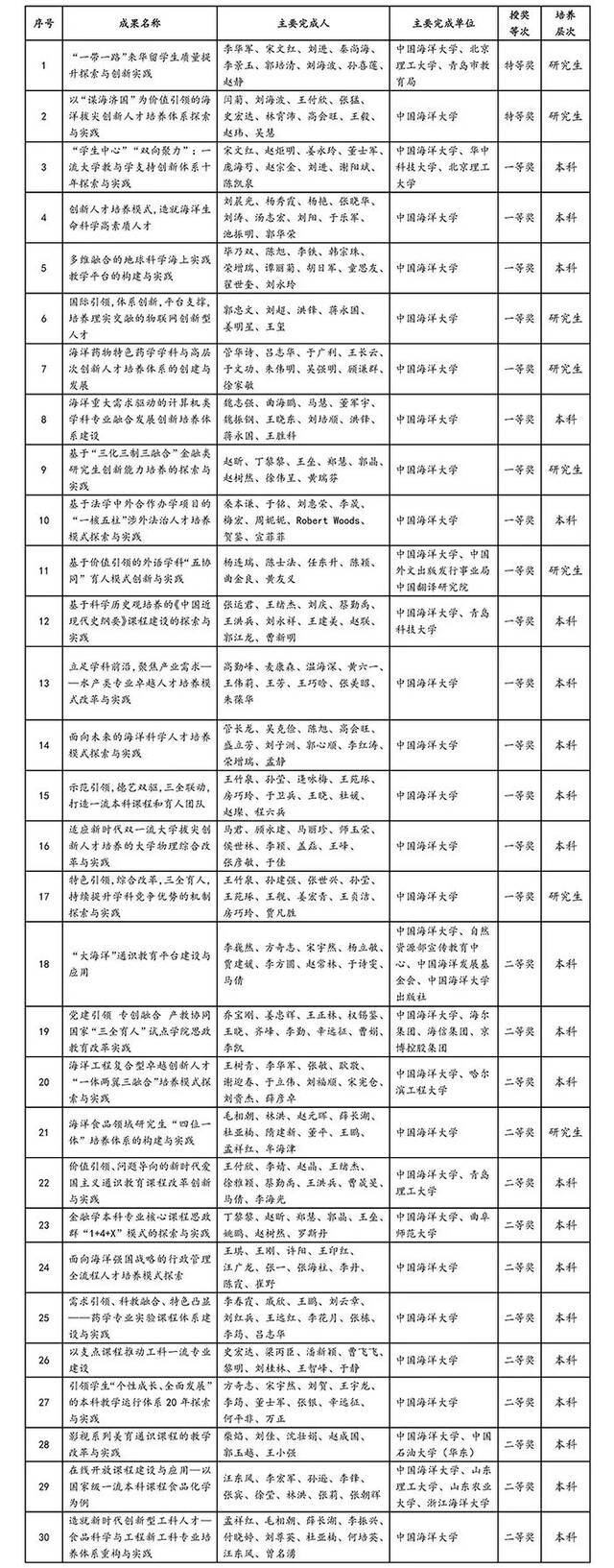 海大30项成果入选！