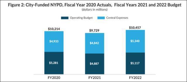 纽约市警察局2020、2021、2022年的警察部门预算。