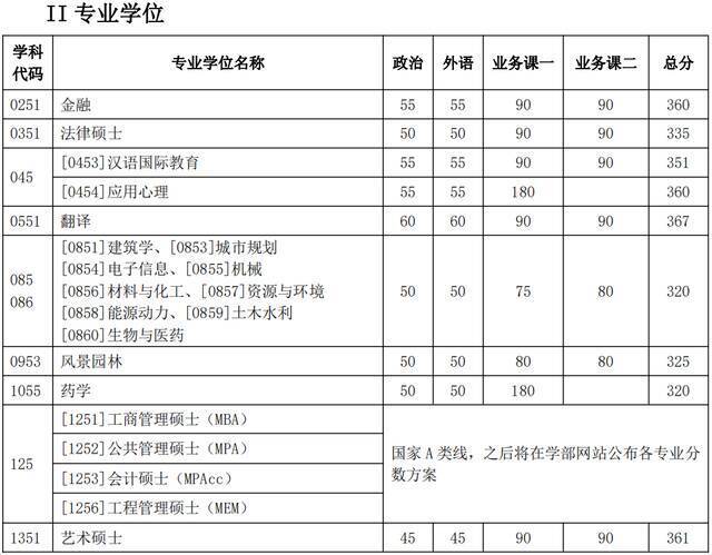 天津大学2022年考研复试分数线公布！