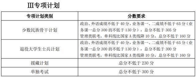 天津大学2022年考研复试分数线公布！