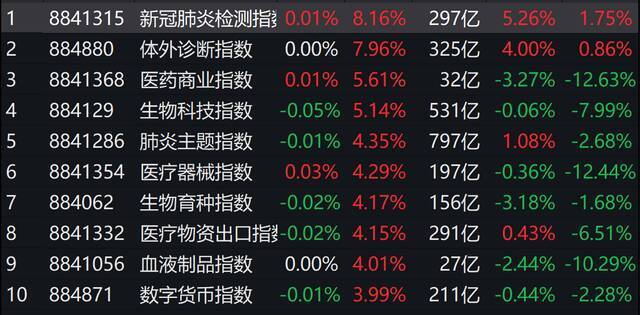 新冠自测放开：概念股迎风起舞 抗原自检有望迎来风口