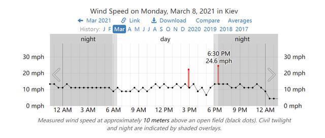 基辅3月8日的风速变化时间表。