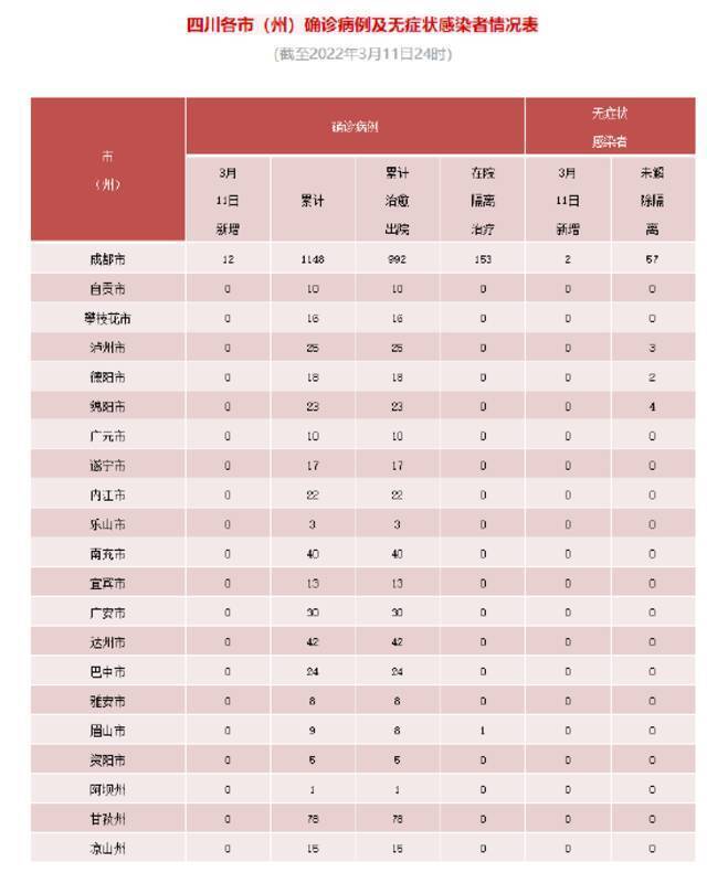四川新增确诊病例12例 均为境外输入(在成都市)