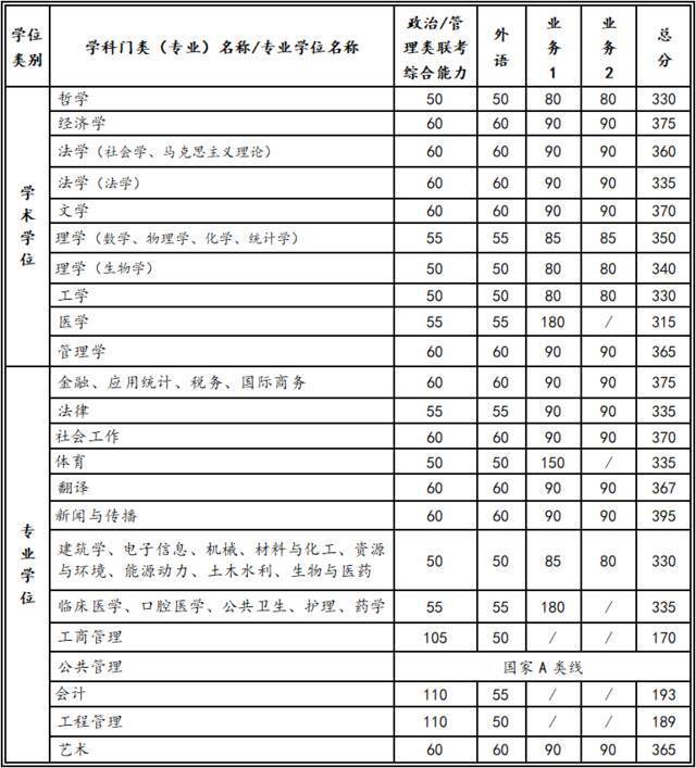 权威！西安交大2022考研复试基本分数线发布！