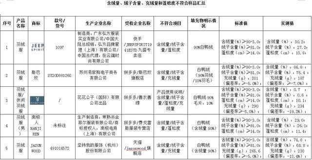 曝光！标称“90%白鸭绒”的羽绒服，含绒量仅0.7%