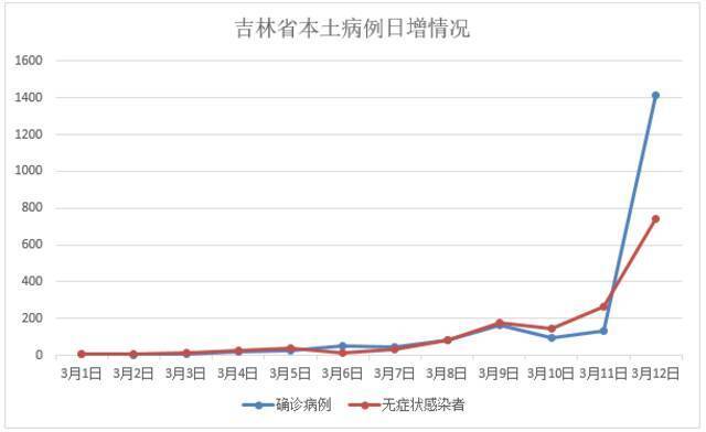 单日新增感染者超2000例 吉林疫情的五点释疑