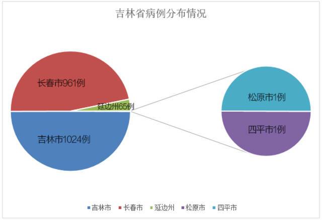 单日新增感染者超2000例 吉林疫情的五点释疑