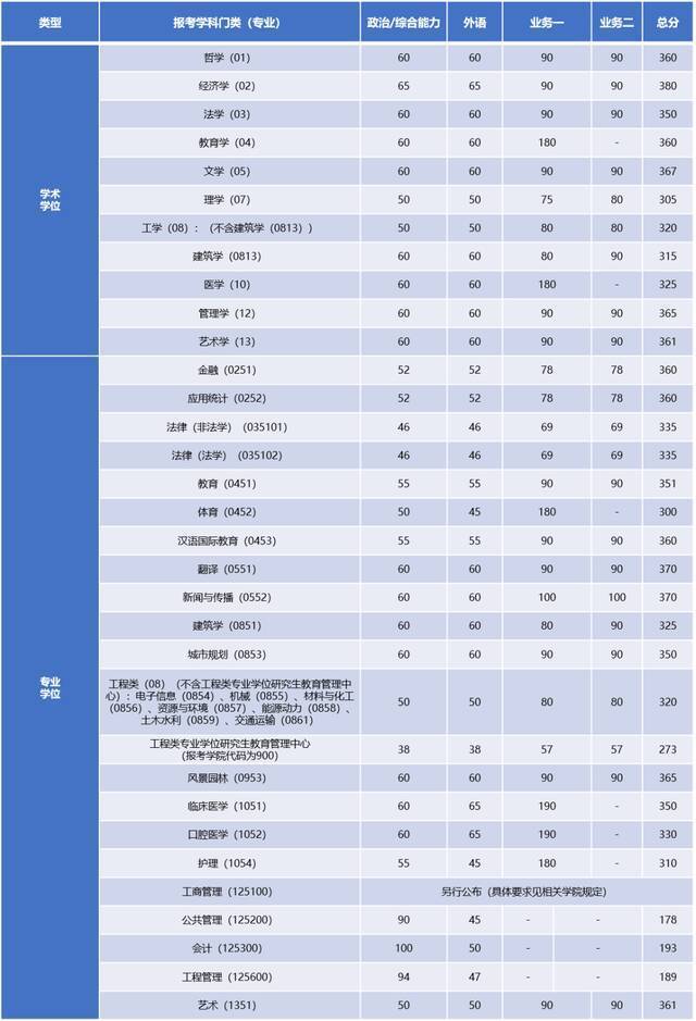 重要！同济大学2022年硕士研究生复试分数线公布