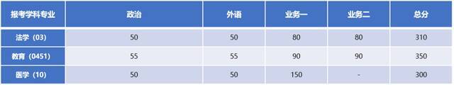 重要！同济大学2022年硕士研究生复试分数线公布