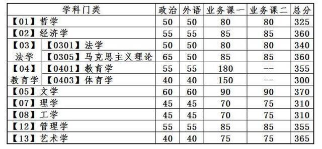 大连理工大学考研复试分数线公布！