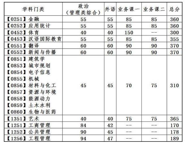 大连理工大学考研复试分数线公布！