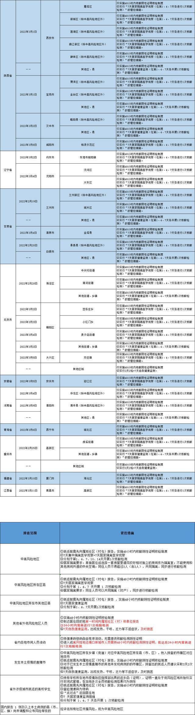 哈尔滨发布排查管控政策（截至2022年3月13日9时）