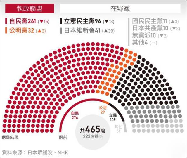 第49届众议院各党派席位