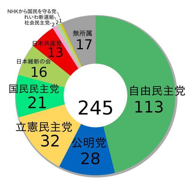 第25届参议院各党派席位。图片来源：维基百科