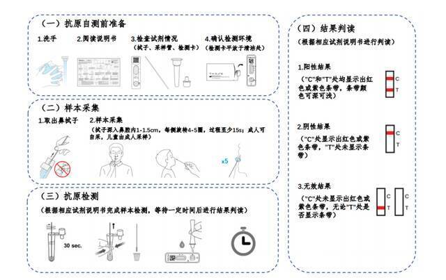 抗原自测流程示意图。