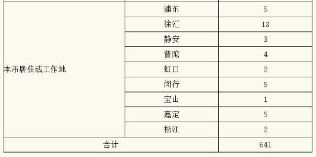 上海3月12日新增本土确诊病例1例、无症状感染者64例