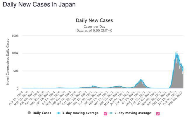 日本单日新增确诊病例和死亡病例变化。/worldometer截图