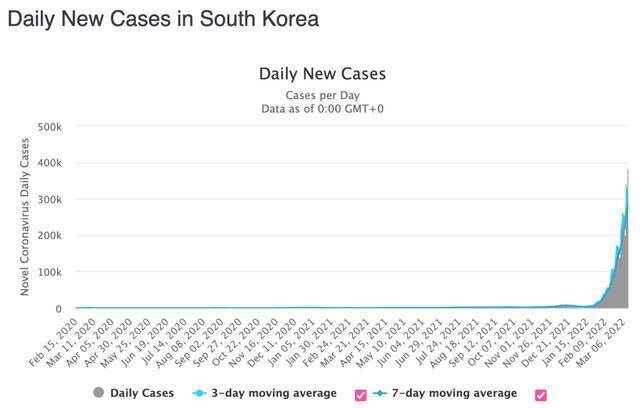 韩国单日新增确诊病例和死亡病例变化。/worldometer截图