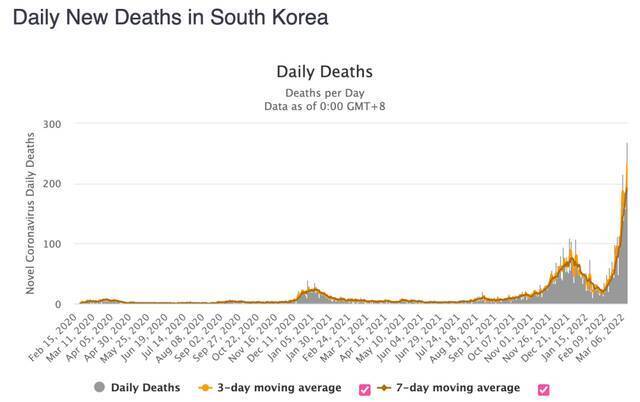 韩国单日新增确诊病例和死亡病例变化。/worldometer截图