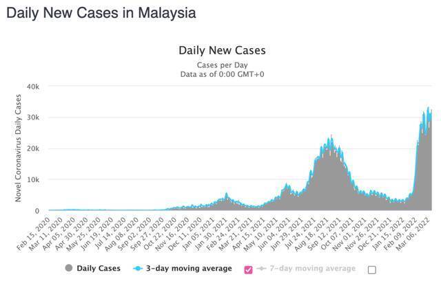 马来西亚单日新增确诊病例变化。/worldometer截图