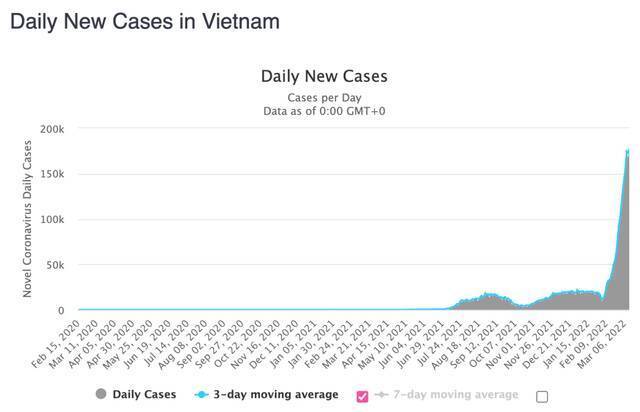 越南单日新增确诊病例变化。/worldometer截图