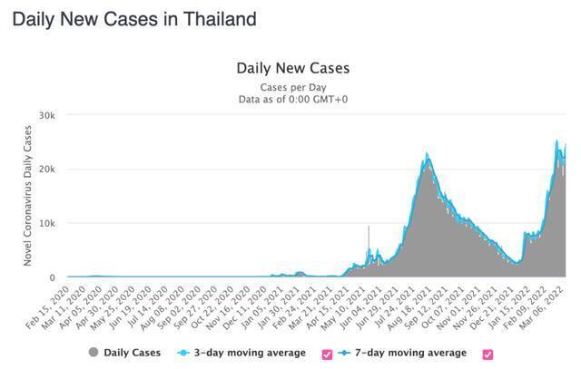 泰国单日新增确诊病例变化。/worldometer截图
