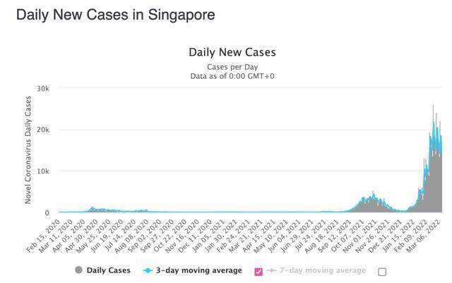 新加坡单日新增确诊病例变化。/worldometer截图