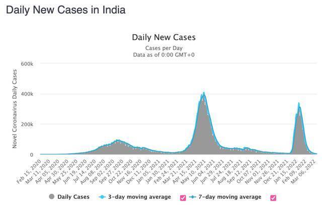 印度单日新增确诊病例变化。/worldometer截图