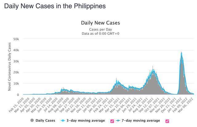 菲律宾单日新增确诊病例变化。/worldometer截图
