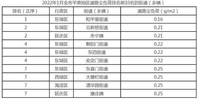 1月份北京市平原地区街道(乡镇)道路尘负荷监测结果排名