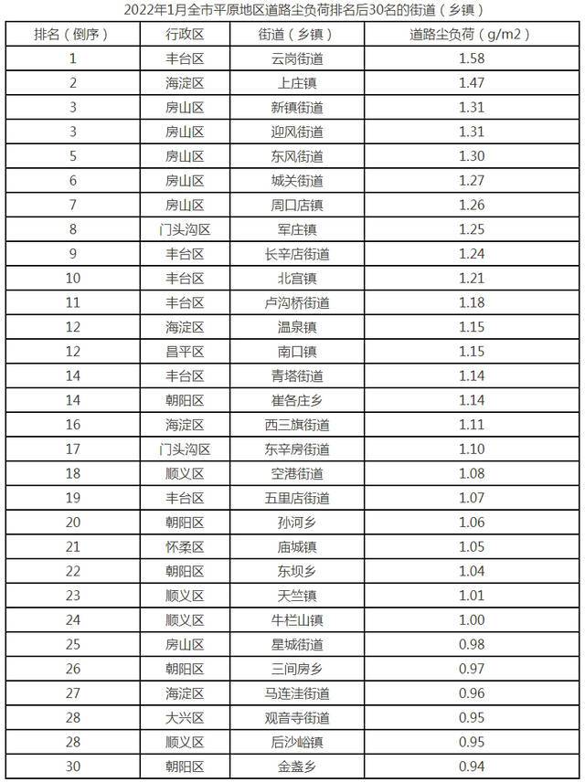 1月份北京市平原地区街道(乡镇)道路尘负荷监测结果排名