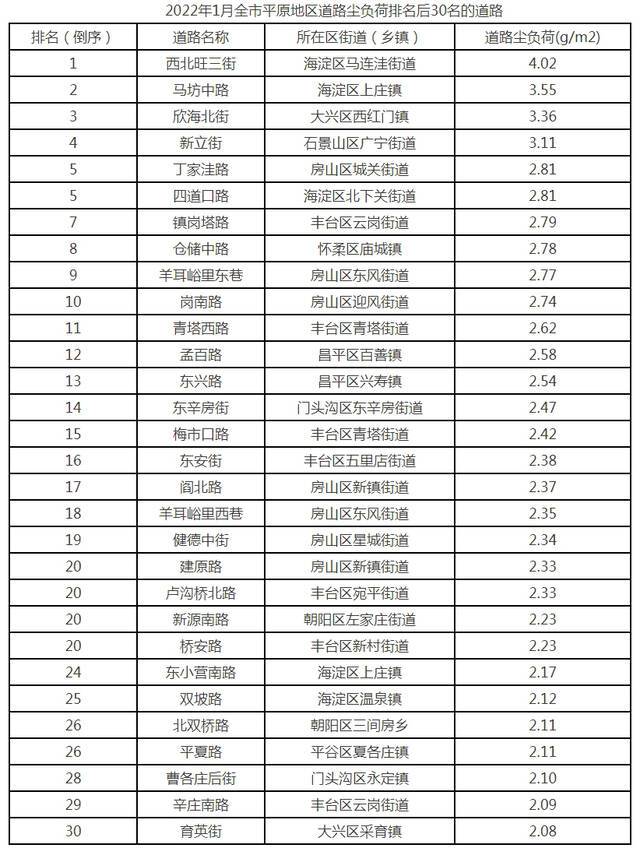 1月份北京市平原地区街道(乡镇)道路尘负荷监测结果排名