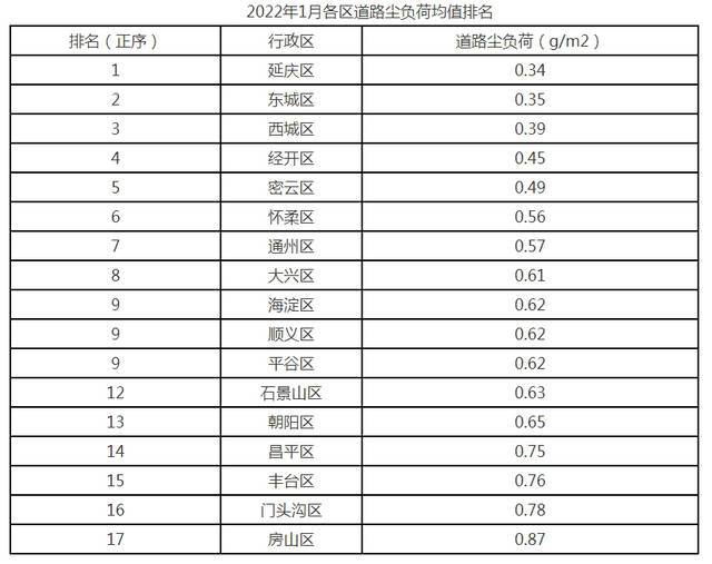 1月份北京市平原地区街道(乡镇)道路尘负荷监测结果排名