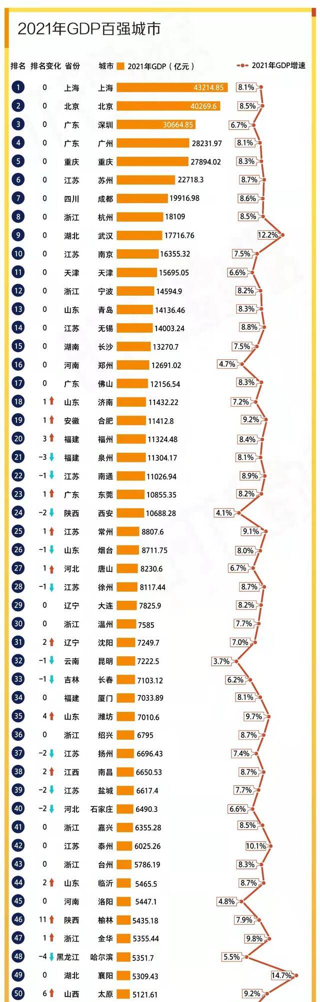 大连GDP排在全国第29位图源：时代数据