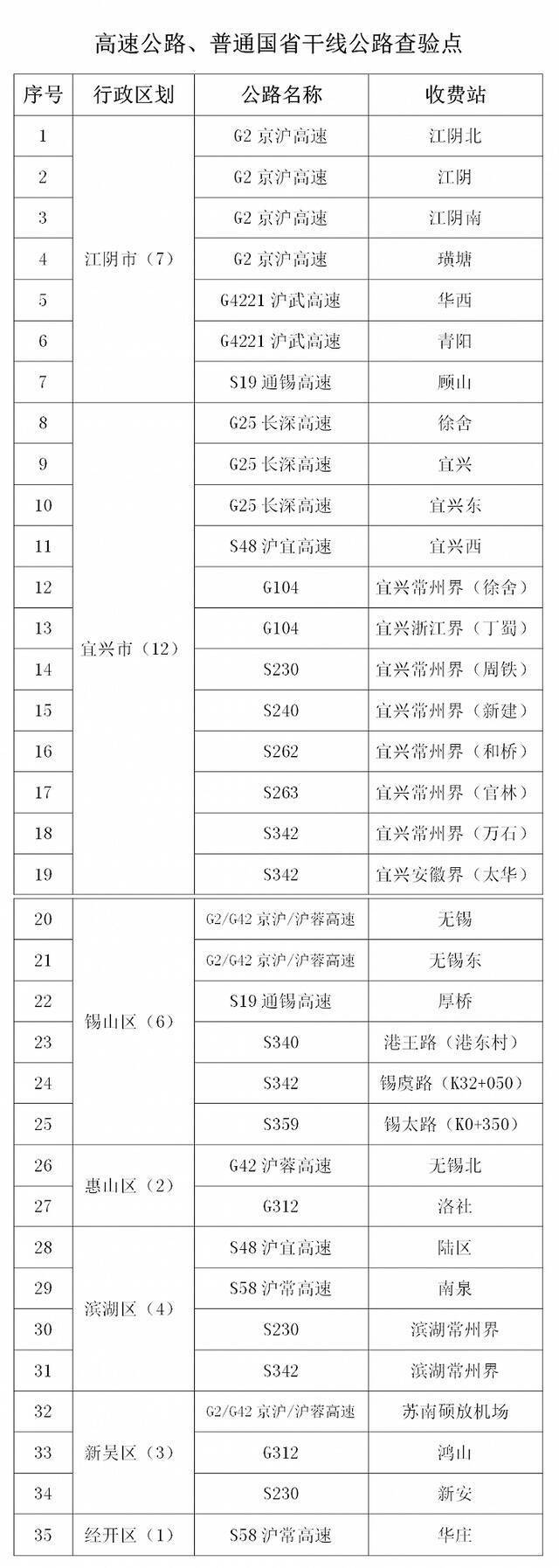 江苏无锡：14日零时起，临时关闭无锡境内14个高速公路入锡道口